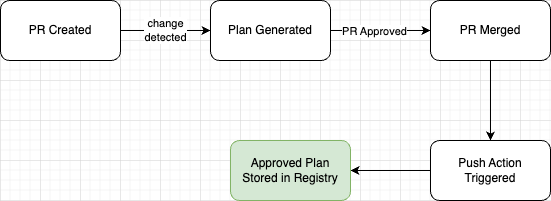 Diagram showing the pre-approval workflow: a developer opens a PR, CI plans the migration, a human reviews it, and on merge, the plan is approved and stored in the registry.