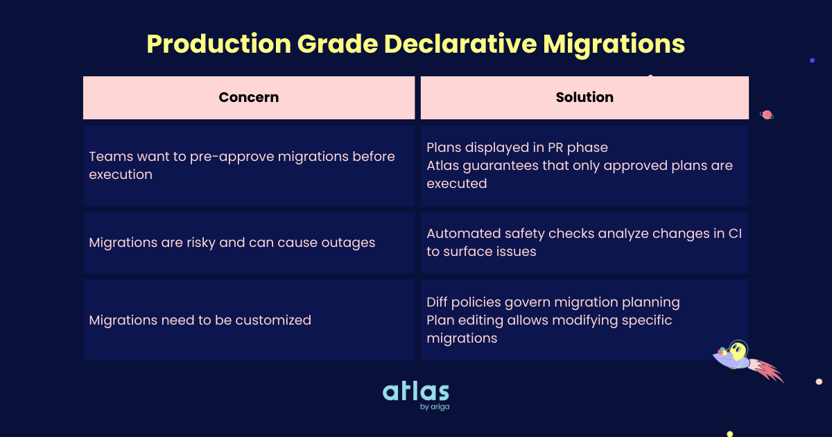 Diagram summarizing how Atlas addresses concerns with declarative migrations: Approval via Plans, Safety via Analysis, and Customization via Editing.