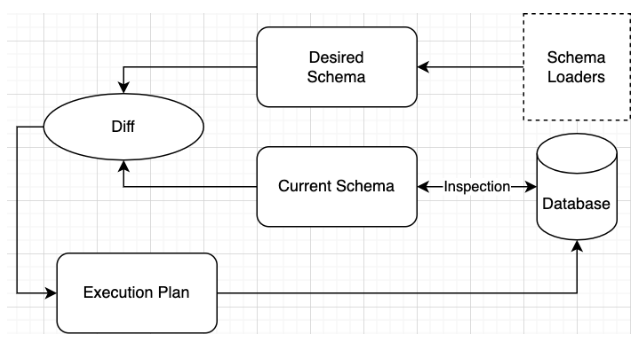 Diagram showing the Atlas declarative migration workflow: loading a desired schema, inspecting the current state, and diffing to create a migration plan
