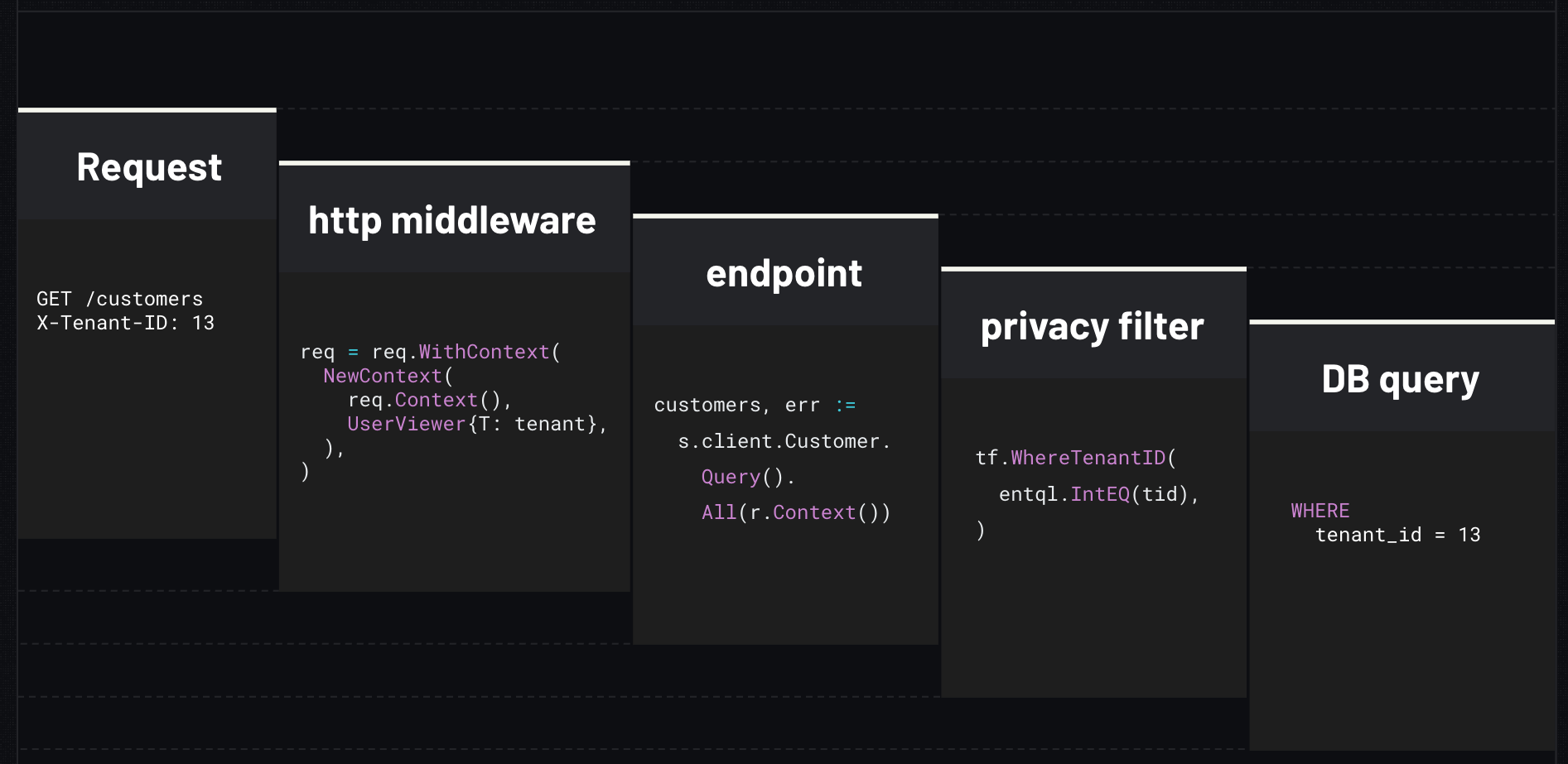 Diagram showing the request flow for a multi-tenant app using Ent privacy rules, from HTTP request to middleware to the database.