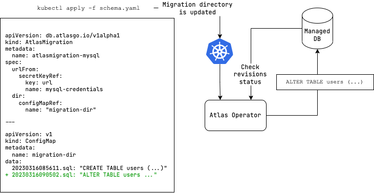 Diagram showing the Atlas Kubernetes Operator workflow for versioned migrations, from a ConfigMap to the target database